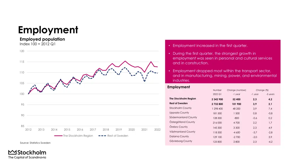 employment employed population index 100 2012 q1