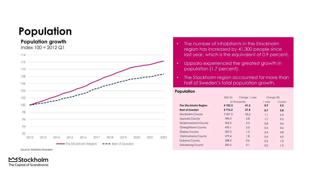 population population growth index 100 2012 q1