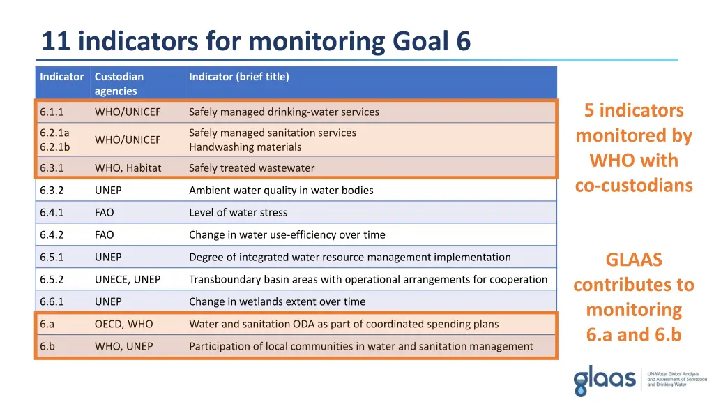 11 indicators for monitoring goal 6