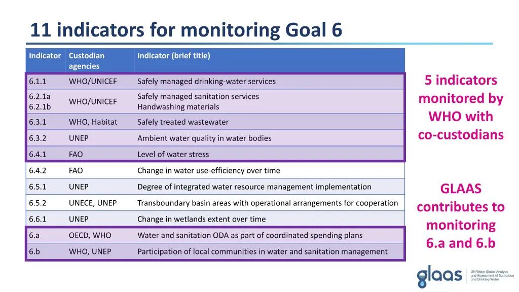 11 indicators for monitoring goal 6