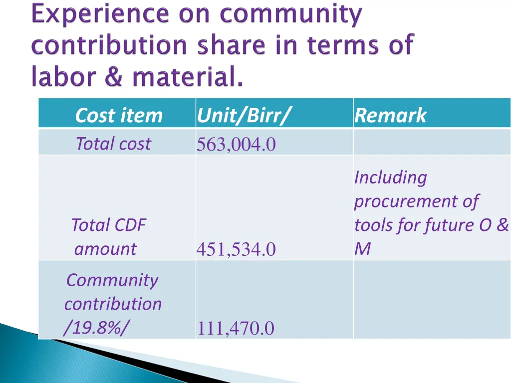 cost item total cost