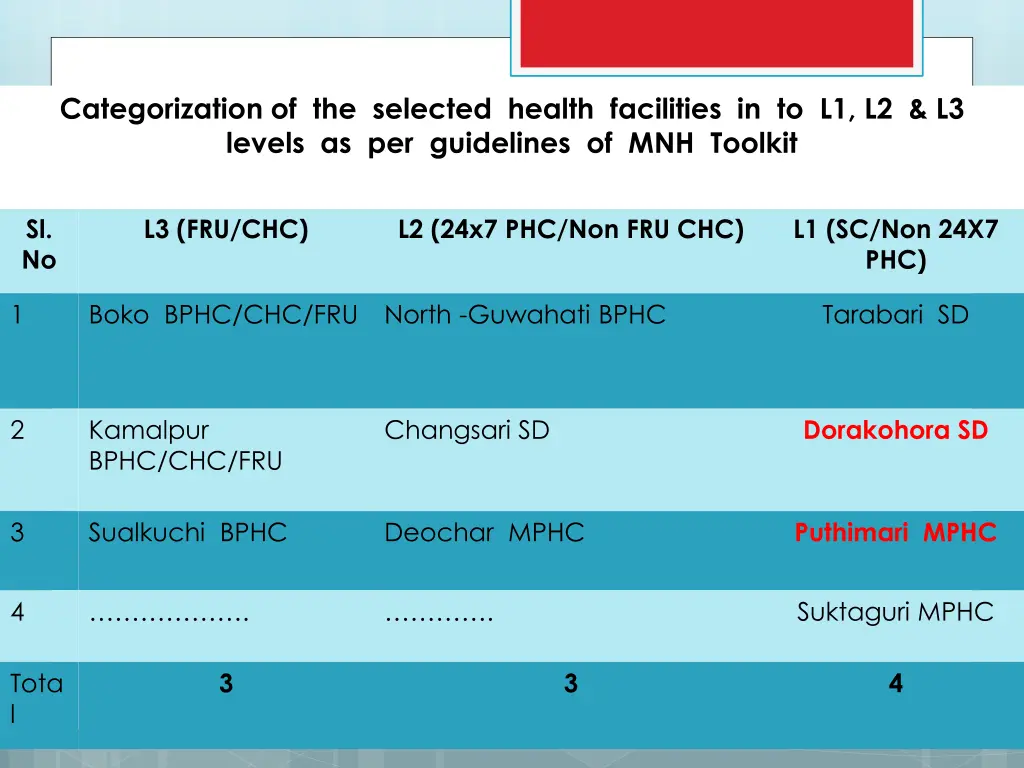 categorization of the selected health facilities