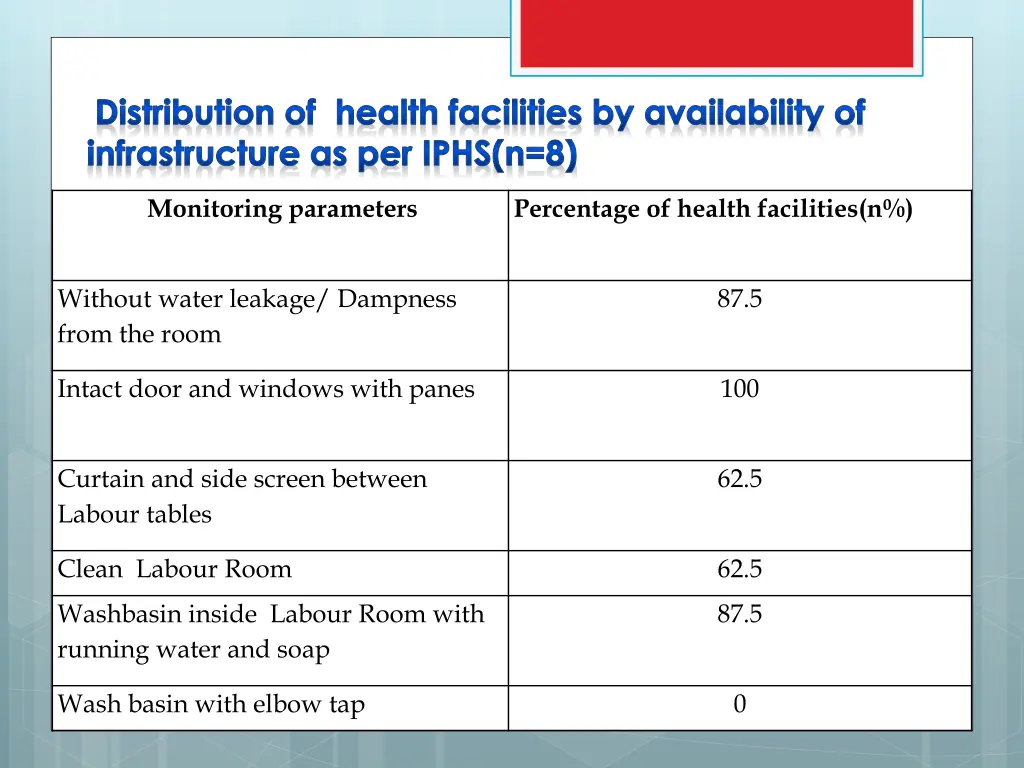 distribution of health facilities by availability