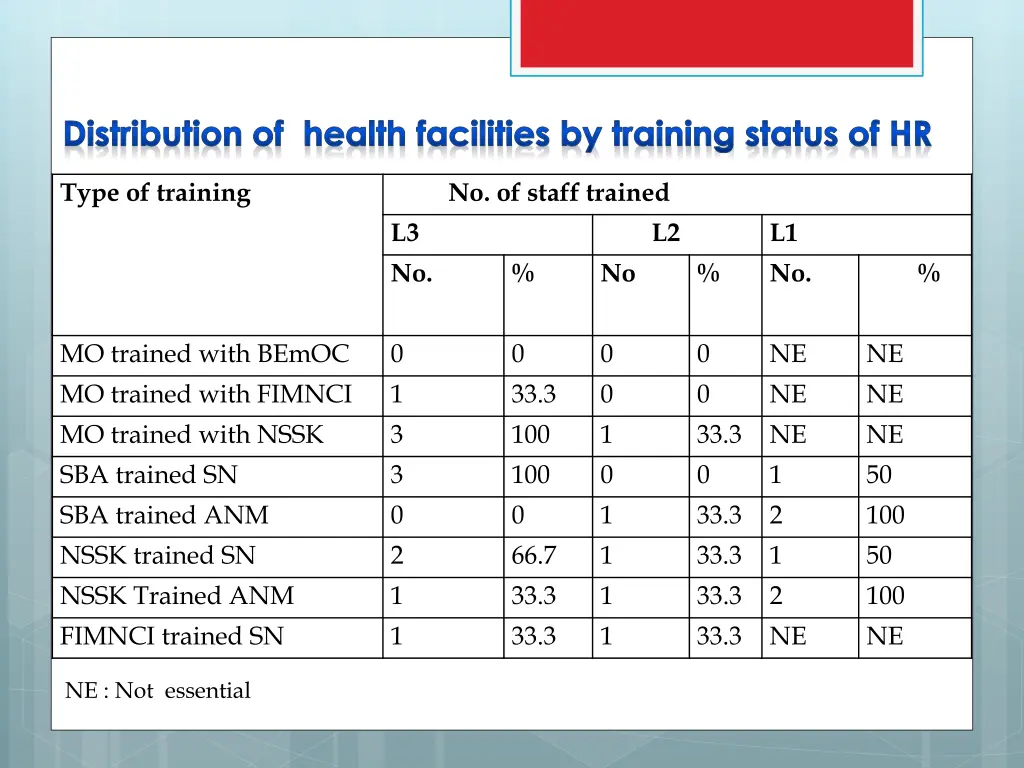 distribution of health facilities by training