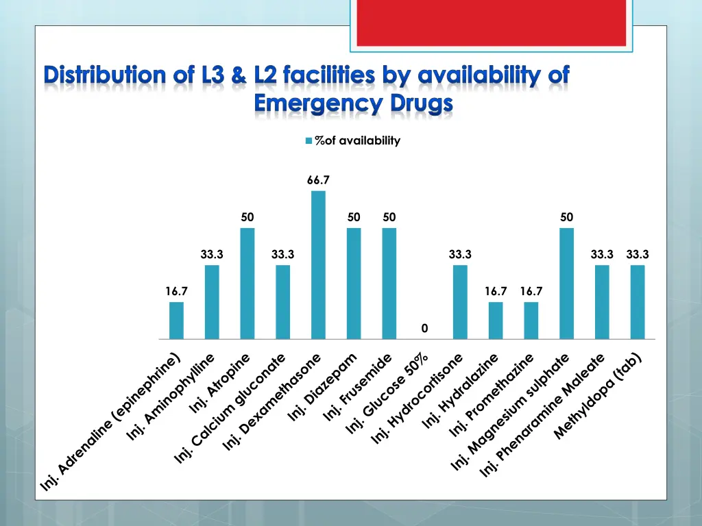 distribution of l3 l2 facilities by availability