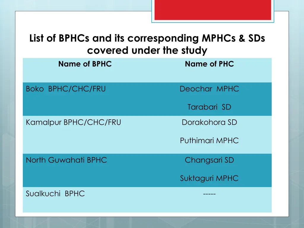 list of bphcs and its corresponding mphcs