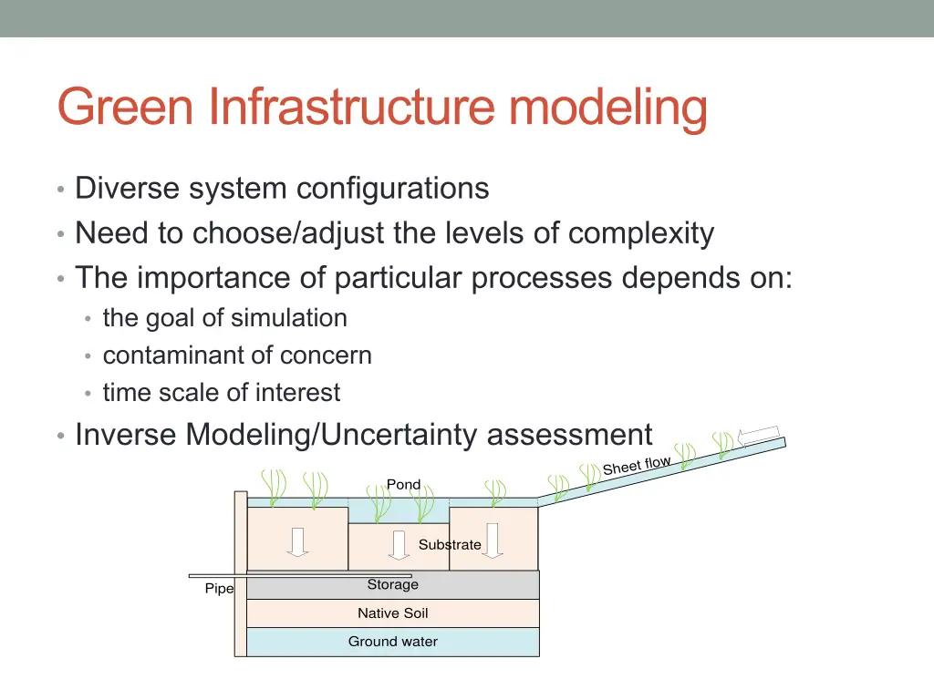 green infrastructure modeling