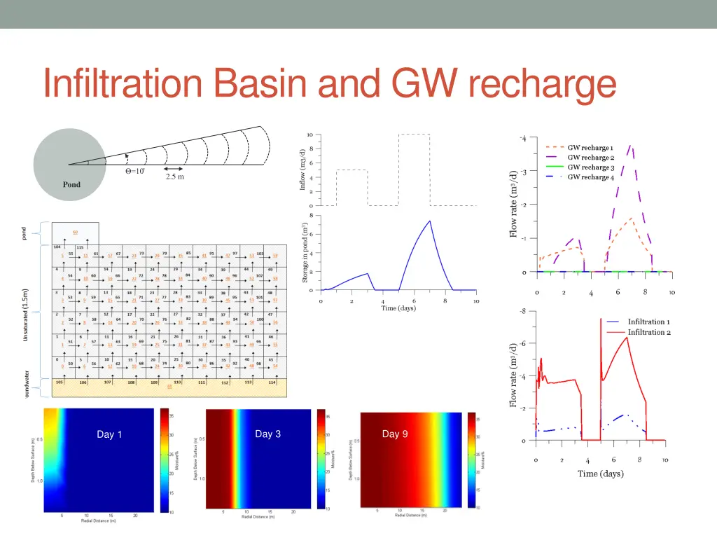 infiltration basin and gw recharge