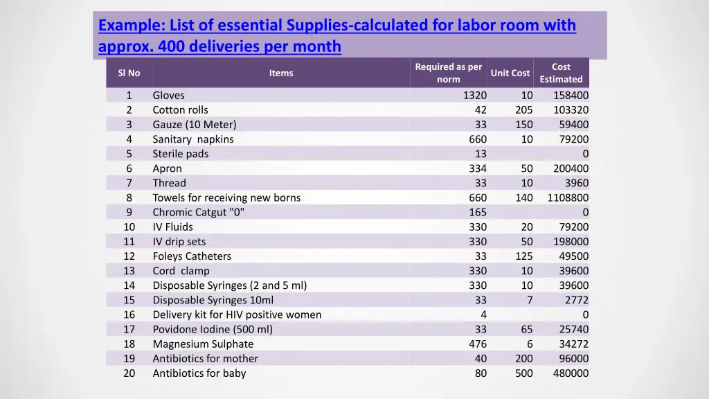 example list of essential supplies calculated