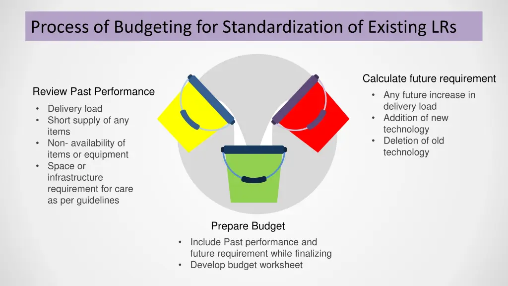 process of budgeting for standardization