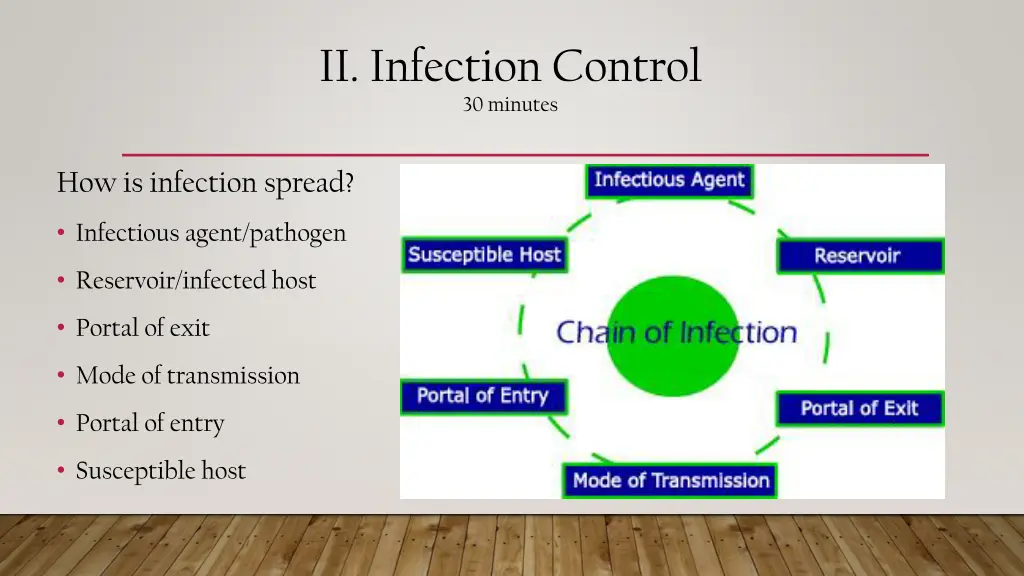 ii infection control 30 minutes