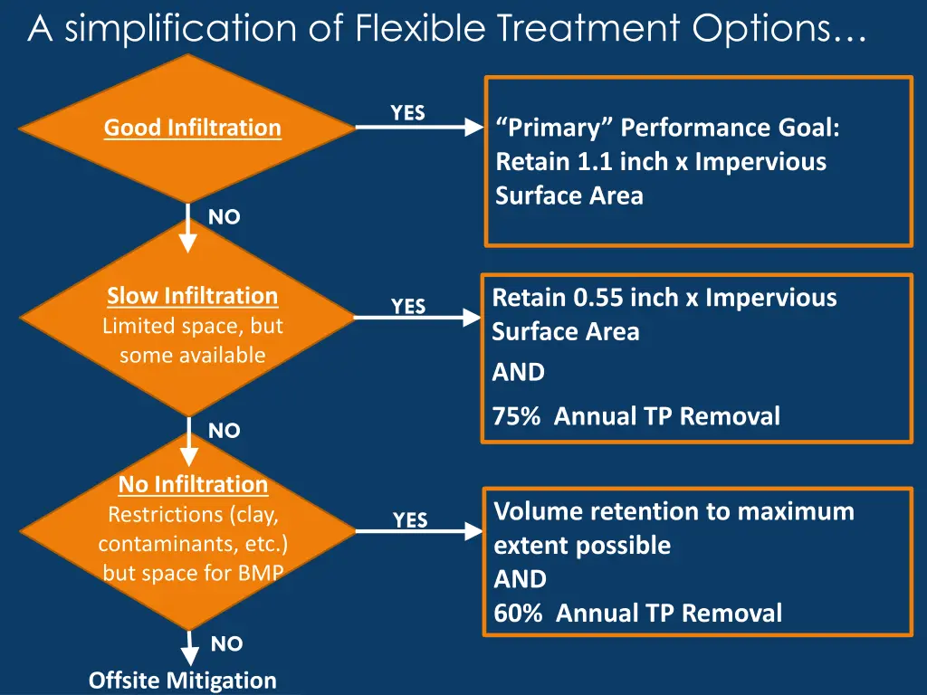 a simplification of flexible treatment options