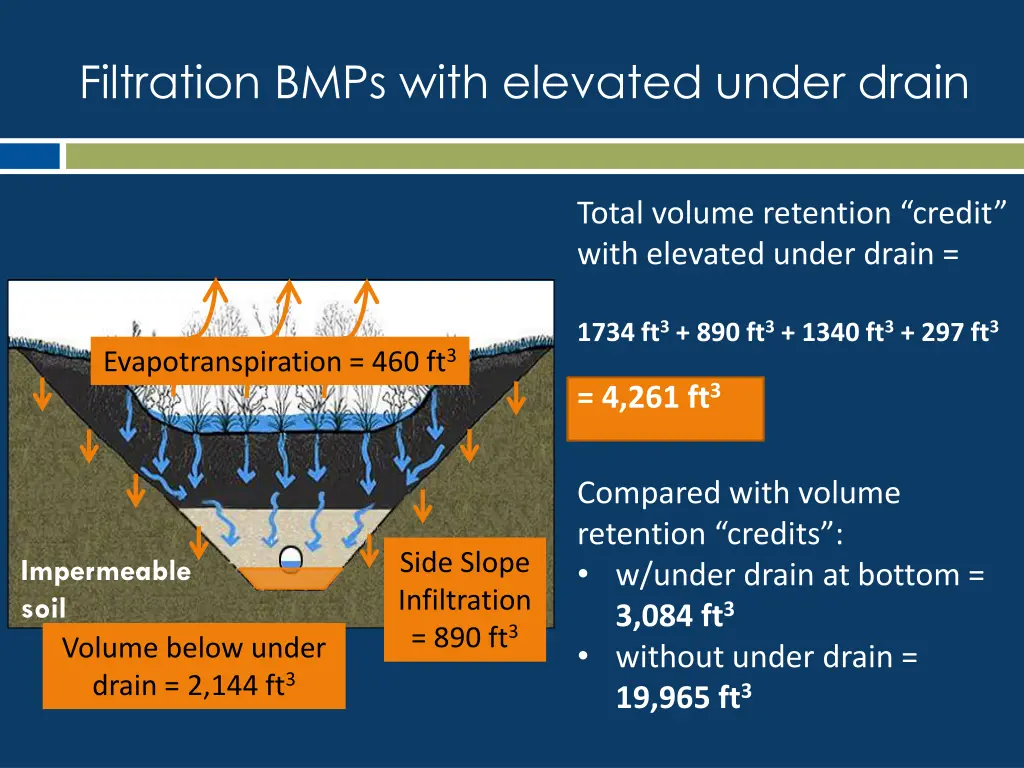 filtration bmps with elevated under drain 1