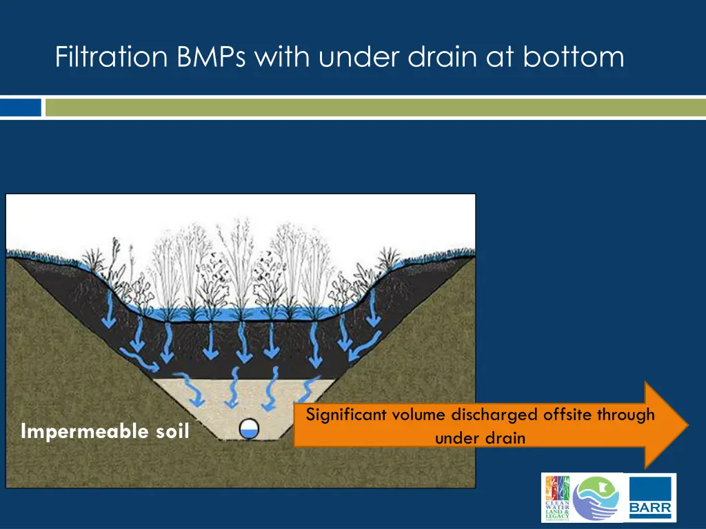 filtration bmps with under drain at bottom