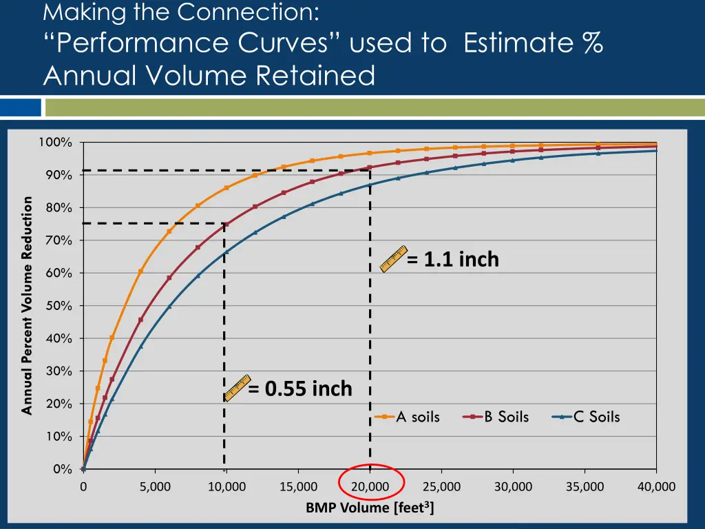 making the connection performance curves used