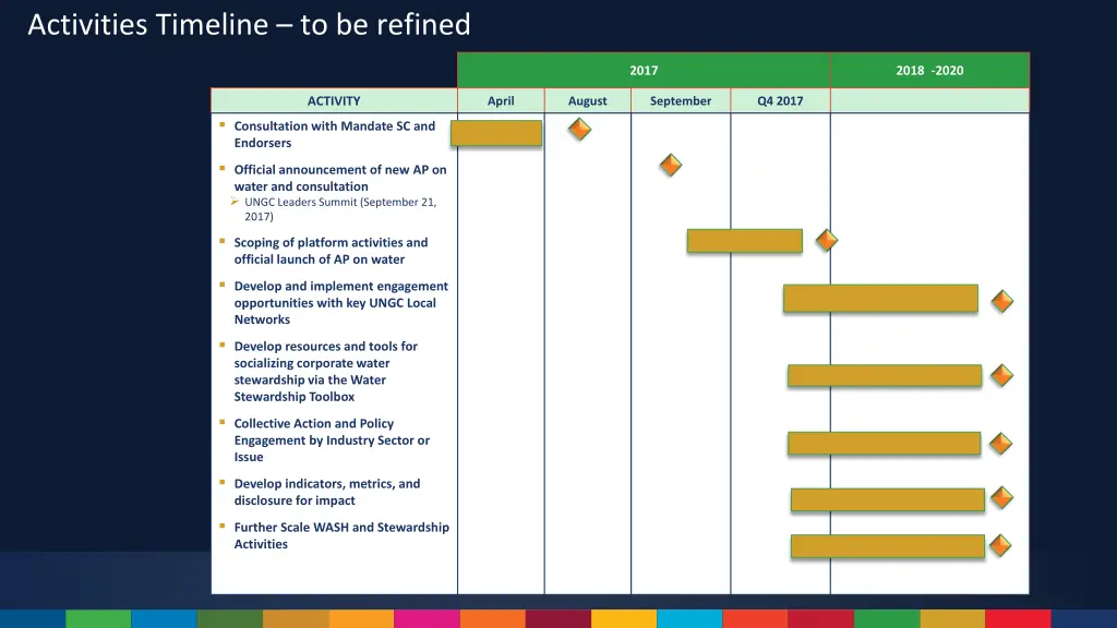 activities timeline to be refined