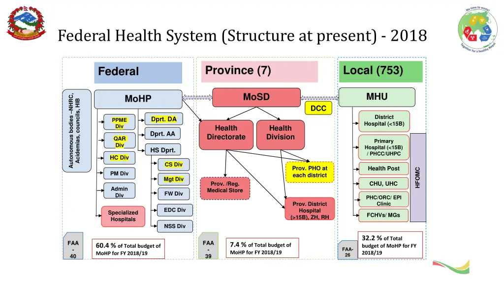 federal health system structure at present 2018