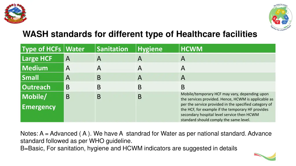 wash standards for different type of healthcare