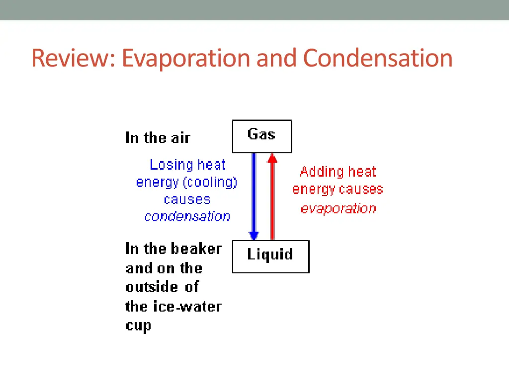 review evaporation and condensation