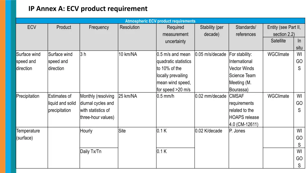 ip annex a ecv product requirement