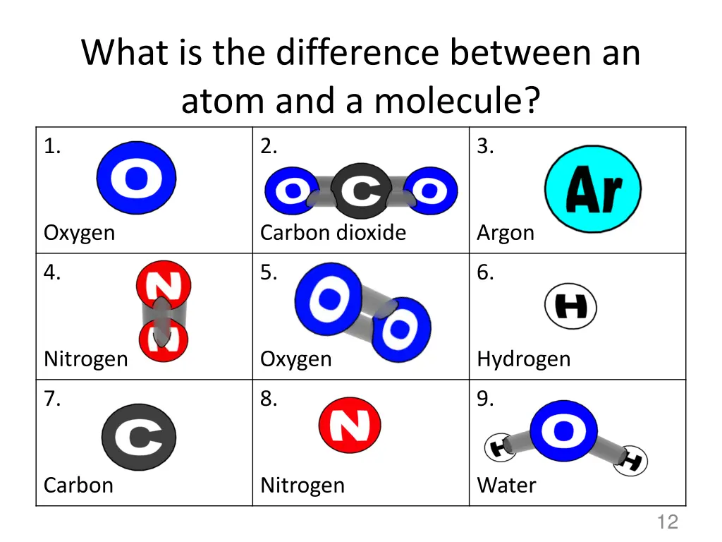 what is the difference between an atom