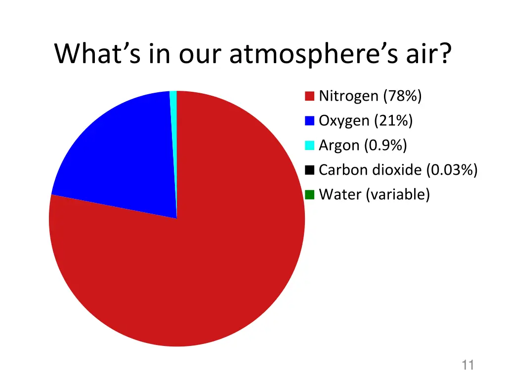 what s in our atmosphere s air