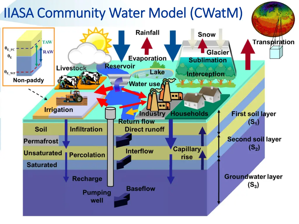 iiasa community water model iiasa community water