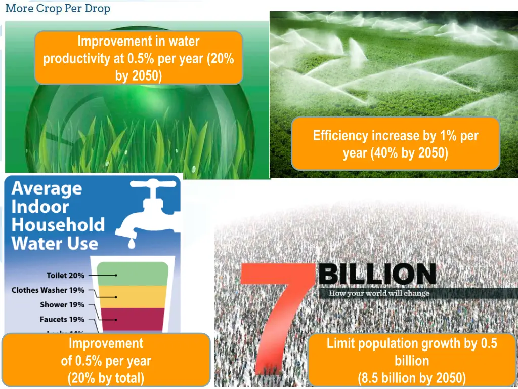 improvement in water productivity at 0 5 per year