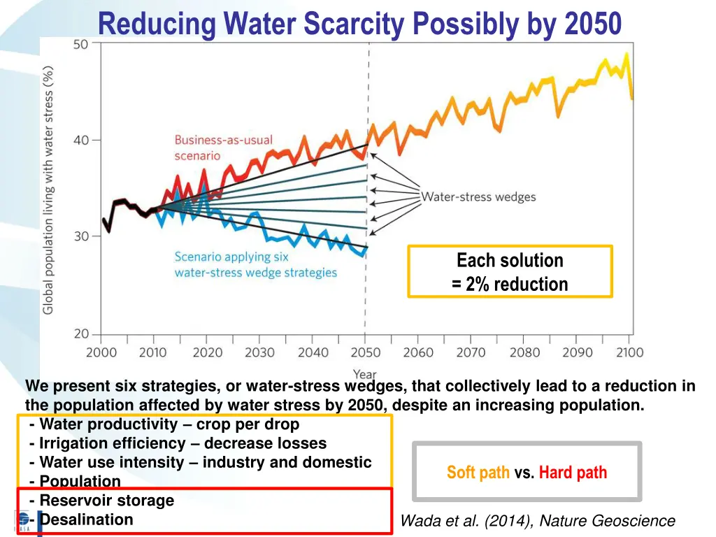 reducing water scarcity possibly by 2050