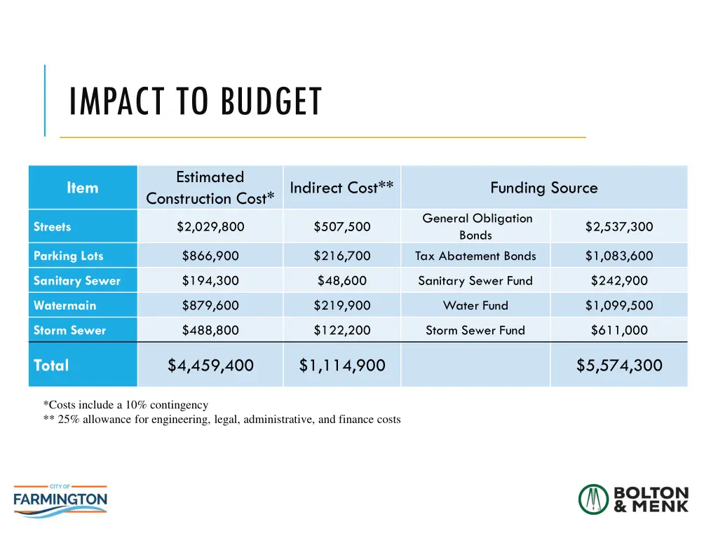 impact to budget