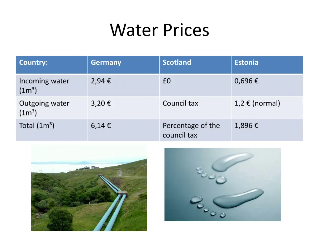 water prices