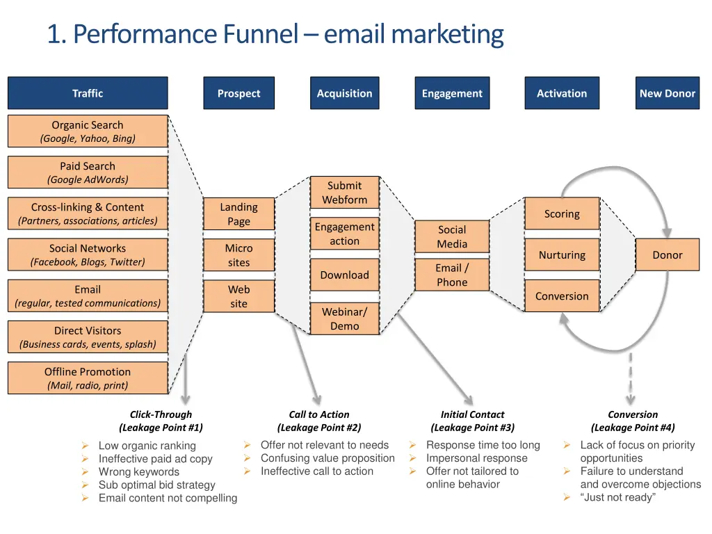 1 performance funnel email marketing