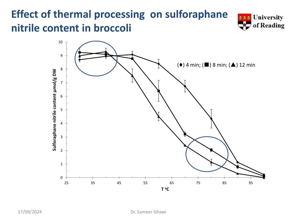 effect of thermal processing on sulforaphane 1