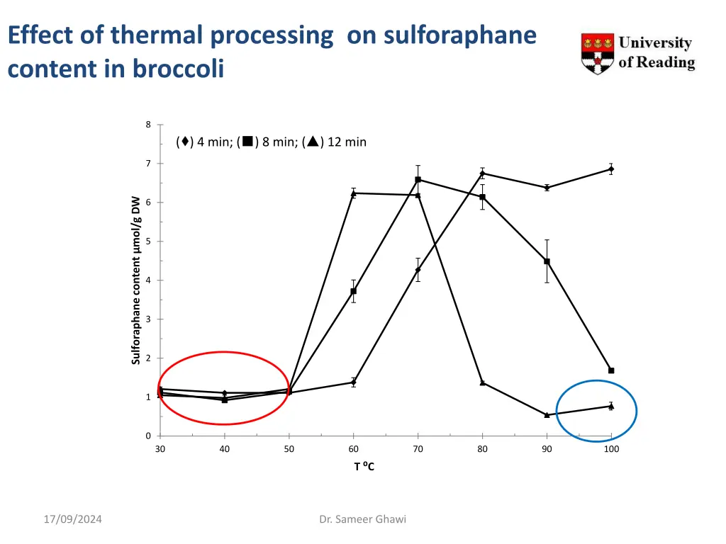 effect of thermal processing on sulforaphane