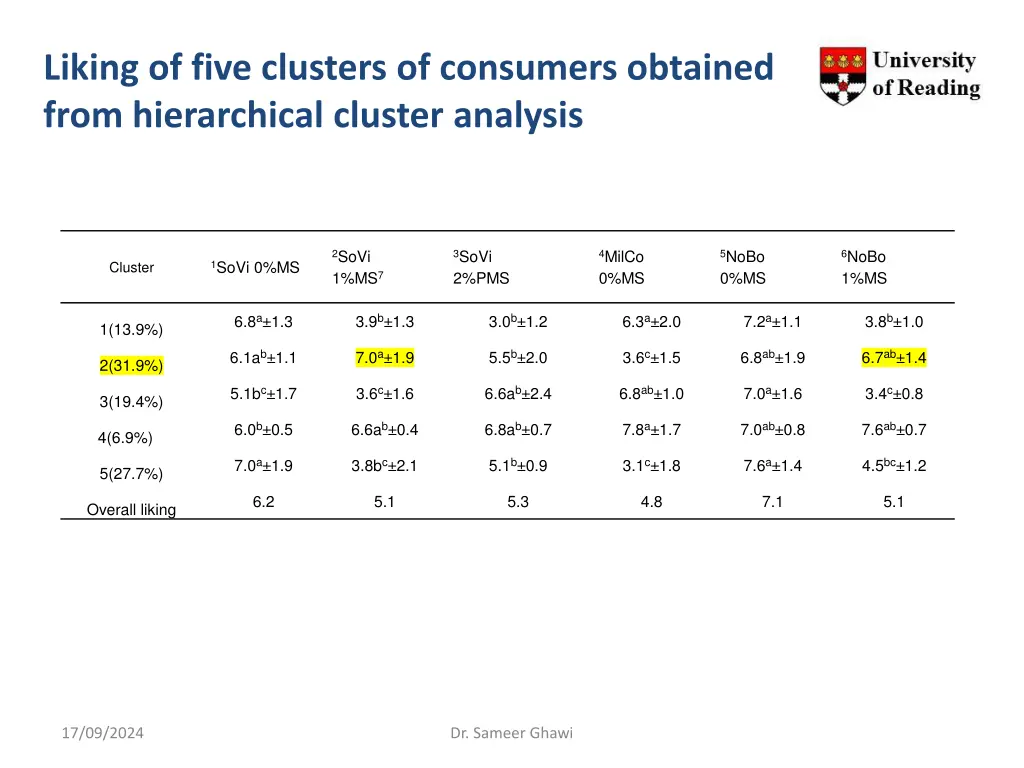 liking of five clusters of consumers obtained