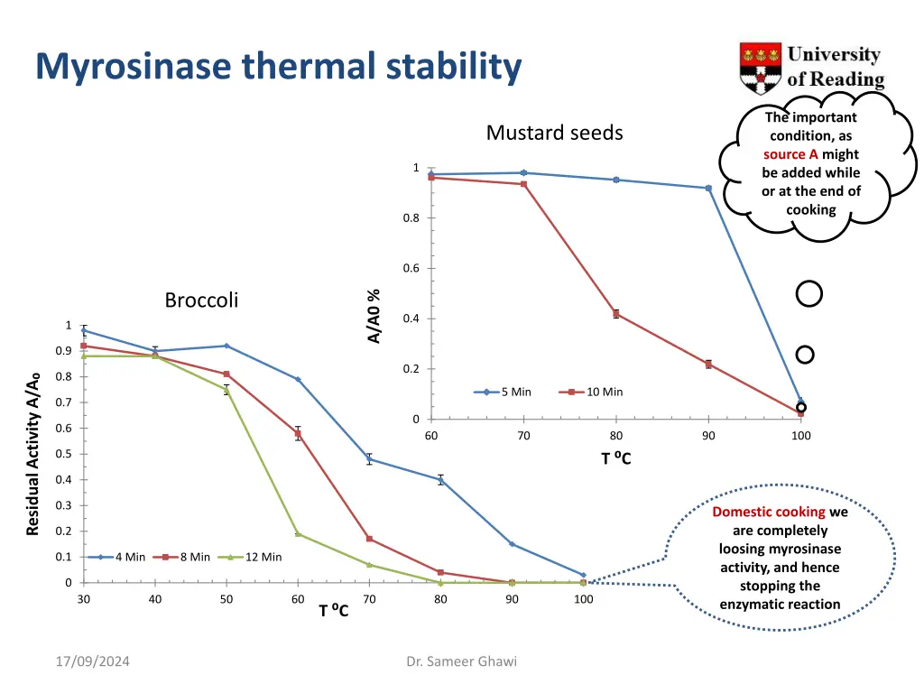 myrosinase thermal stability