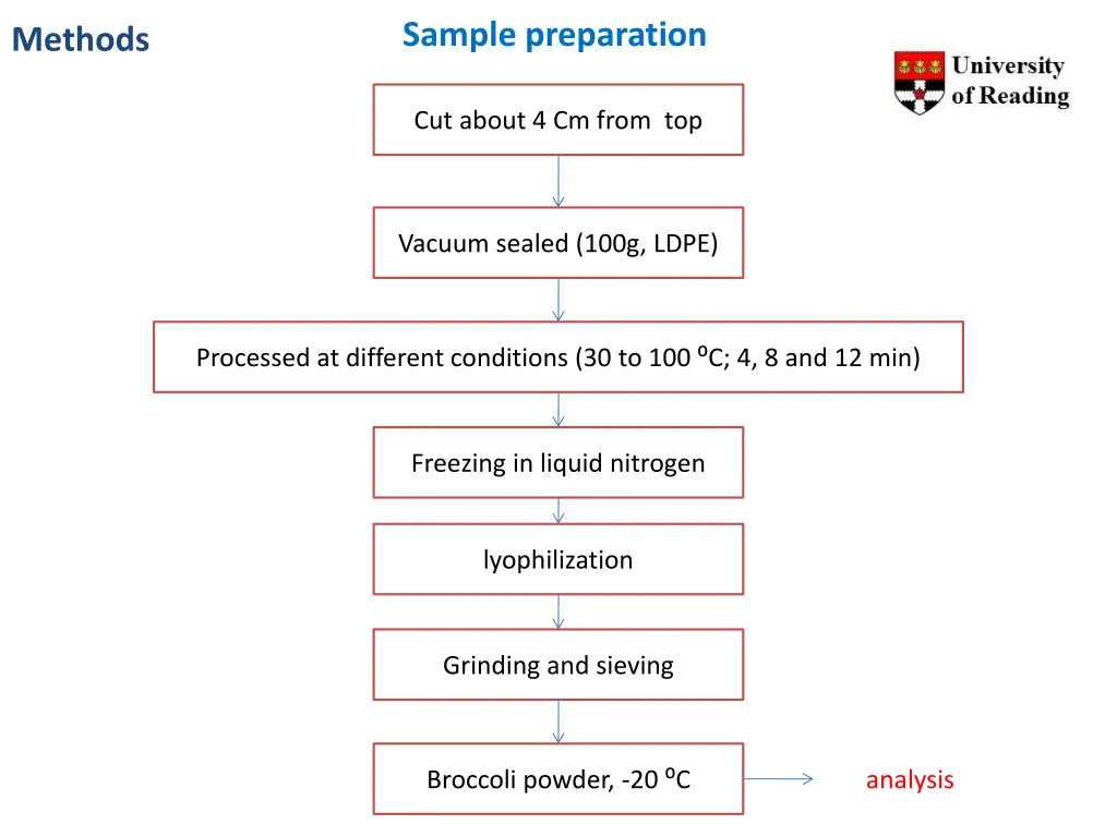 sample preparation