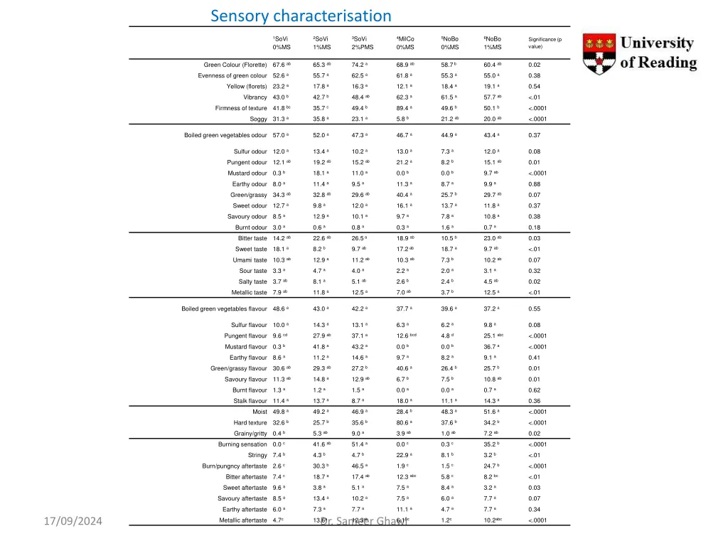 sensory characterisation