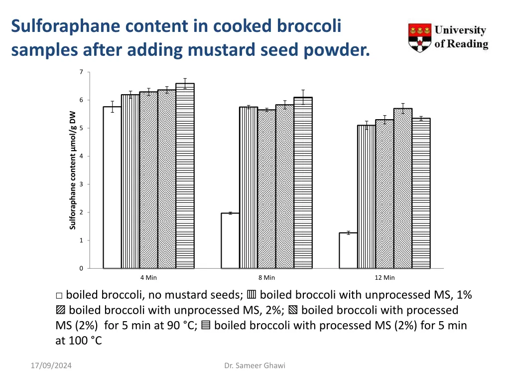 sulforaphane content in cooked broccoli samples