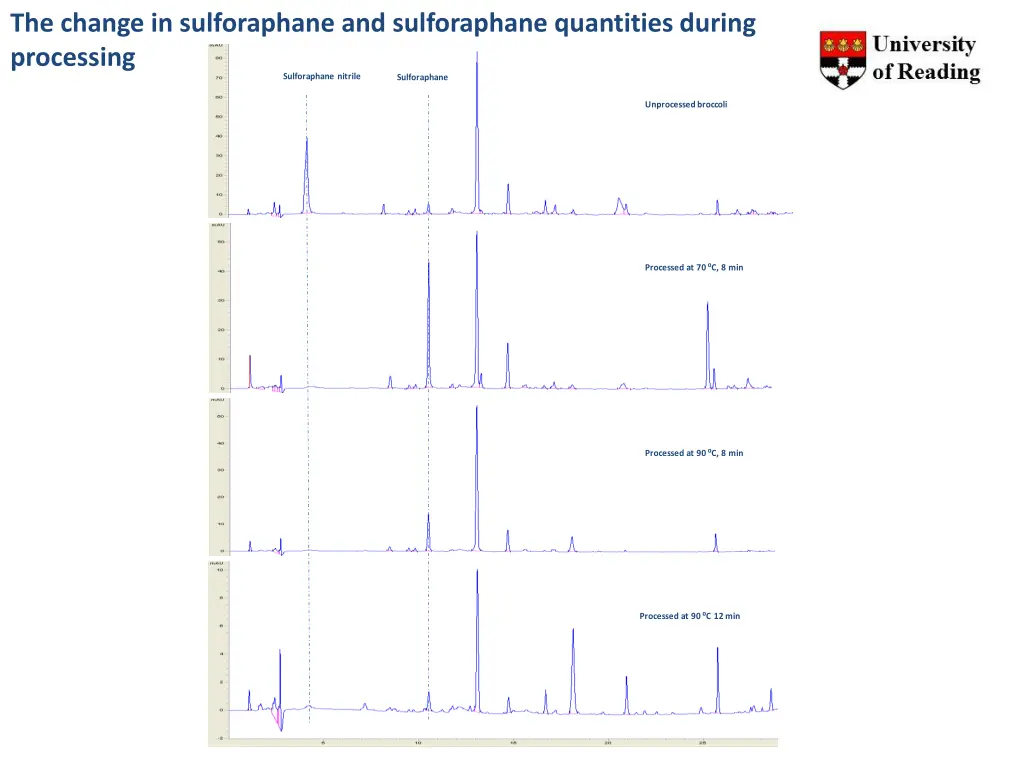 the change in sulforaphane and sulforaphane