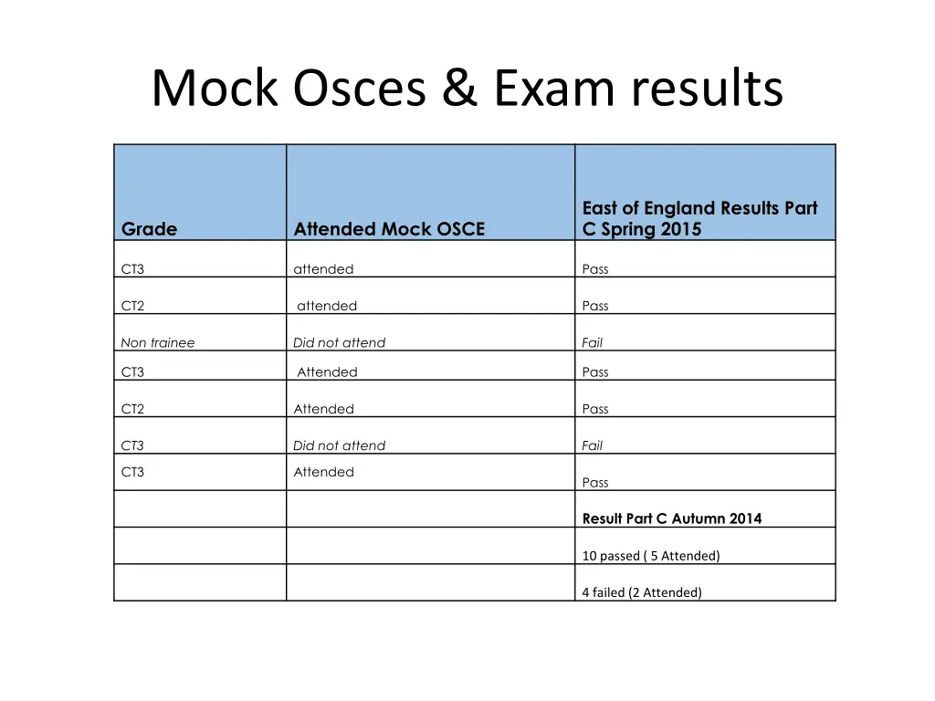 mock osces exam results