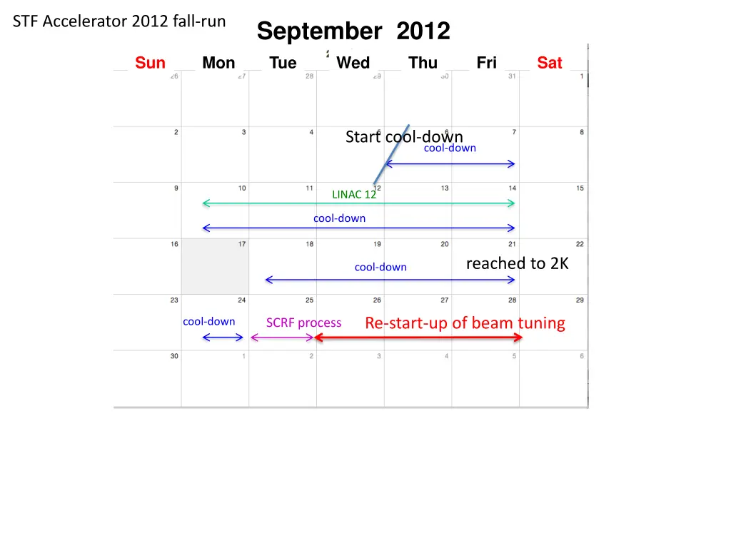 stf accelerator 2012 fall run