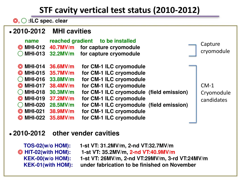 stf cavity vertical test status 2010 2012