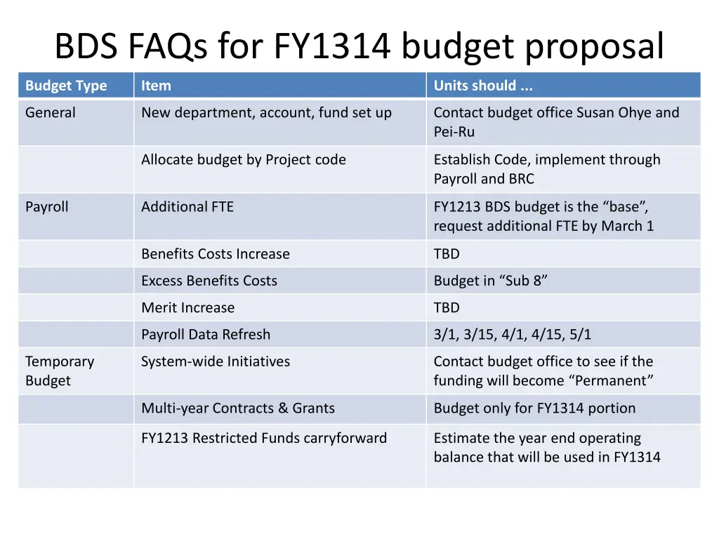 bds faqs for fy1314 budget proposal