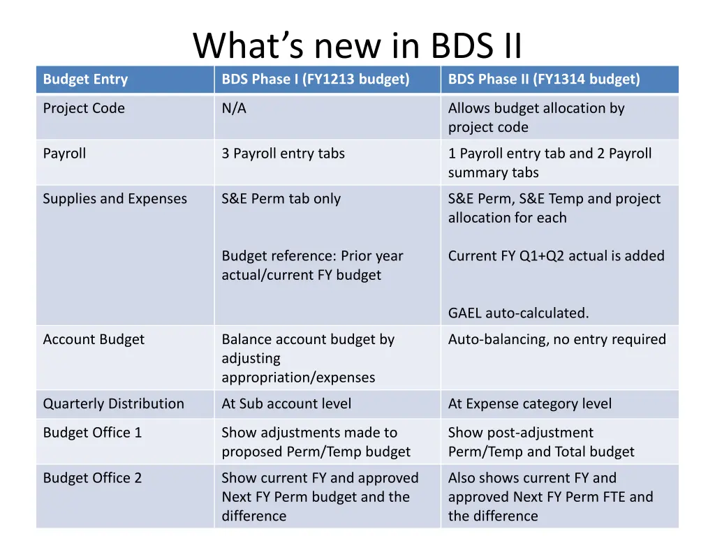 what s new in bds ii bds phase i fy1213 budget