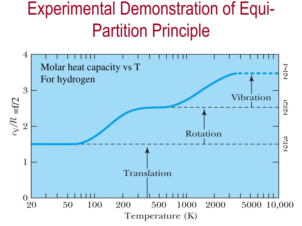 experimental demonstration of equi partition