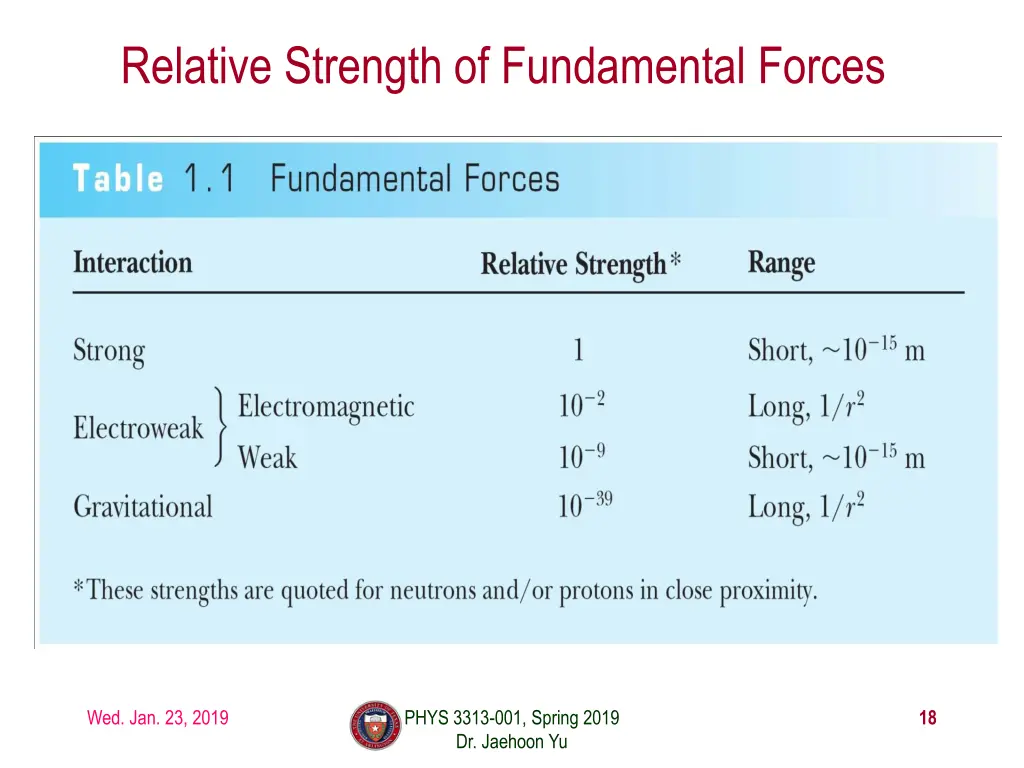 relative strength of fundamental forces