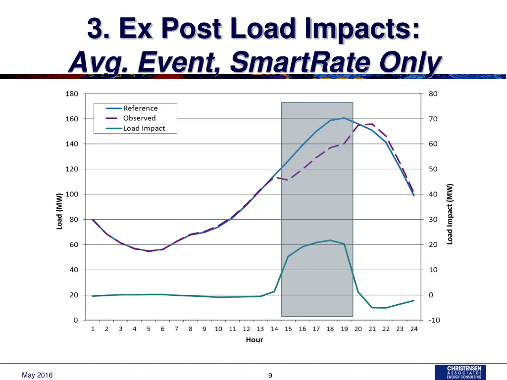 3 ex post load impacts avg event smartrate only