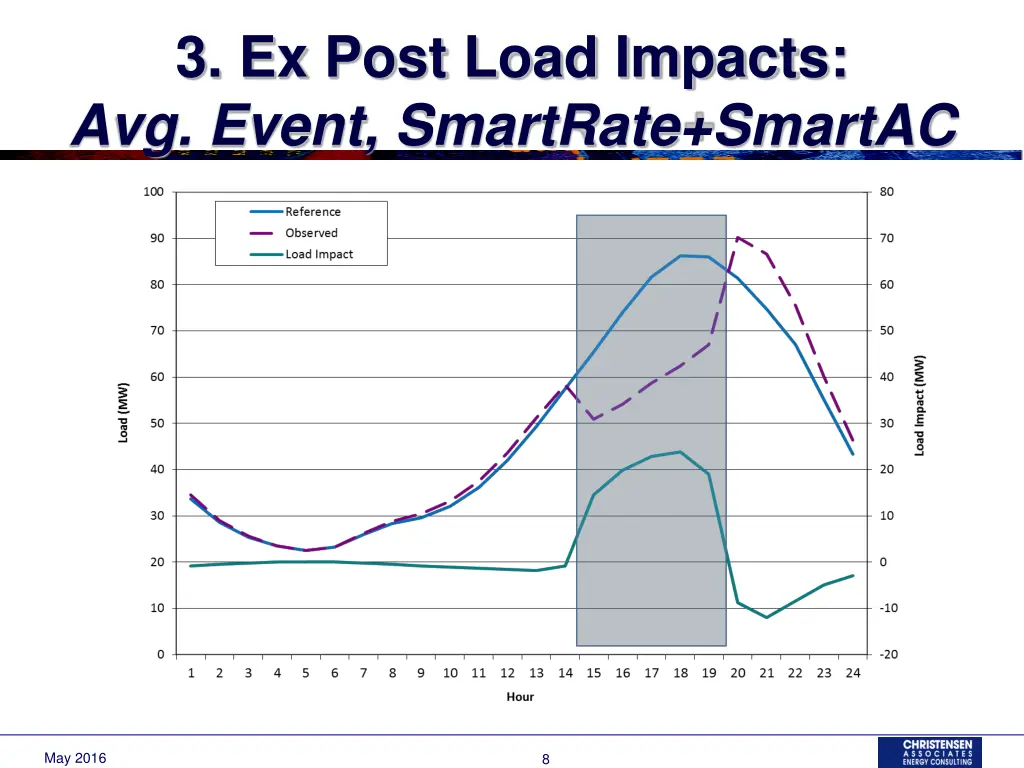 3 ex post load impacts avg event smartrate smartac