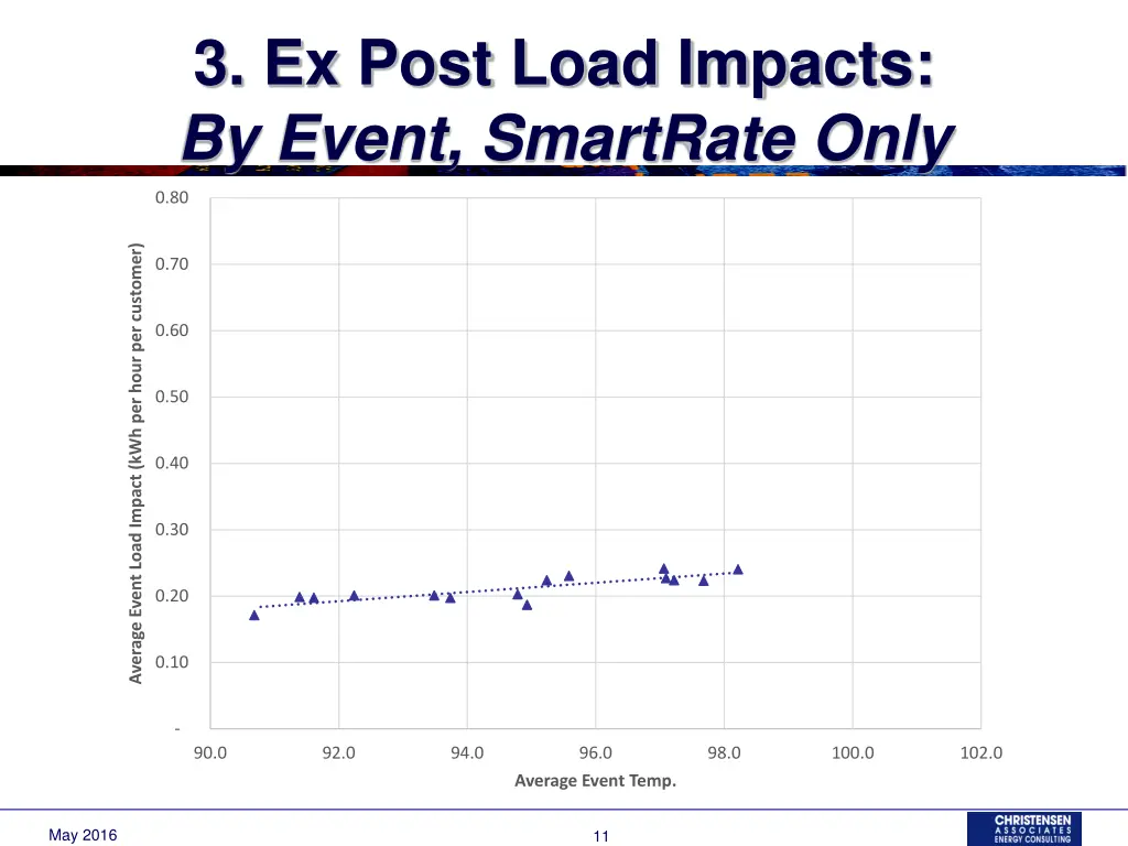 3 ex post load impacts by event smartrate only